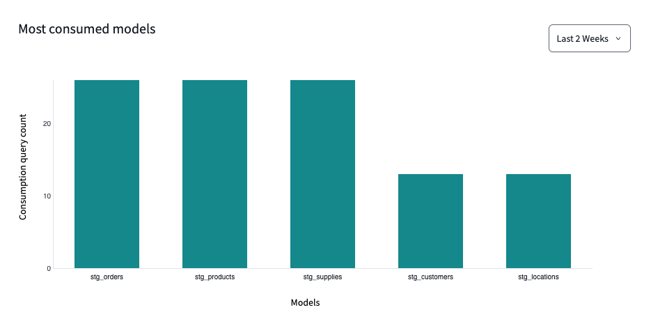 View most consumed models on the 'Performance' page in dbt Explorer.